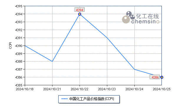 上周化工市场震荡下滑