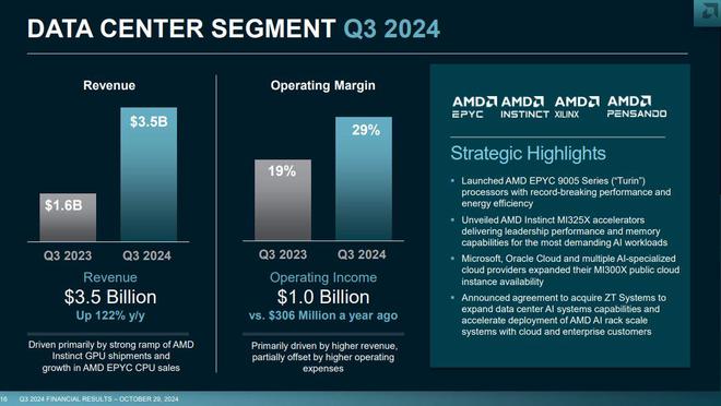 AMD上调AI芯片年销售预期，但Q4指引欠佳，盘后跌超7%