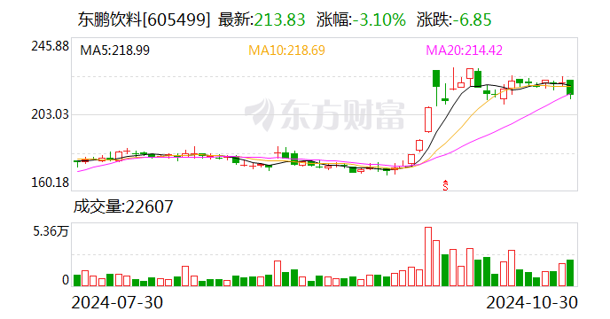 东鹏饮料： 公司2024年三季度累计实现产品合计销售收入125.30亿元，同比增长45.13%