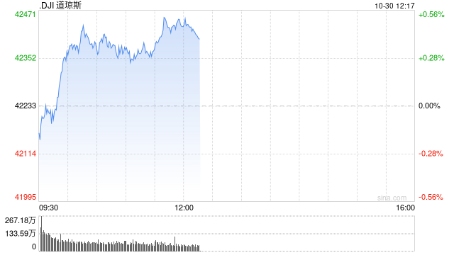 早盘：美股周三早盘 道指上涨130点