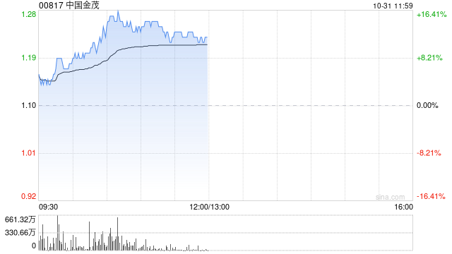 内房股早盘集体大涨 中国金茂及融信中国均涨逾12%