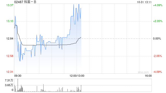 科笛-B前三季度已商业化产品的收入约1.489亿元 同比增长约129.9%