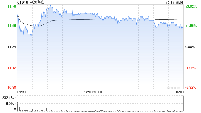 大摩：予中远海控“减持”评级 目标价8.5港元