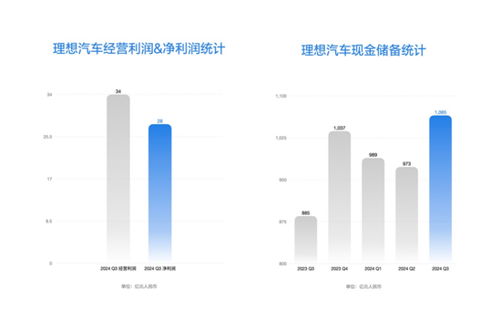 超预期！理想，最新业绩出炉！股价却大跌！