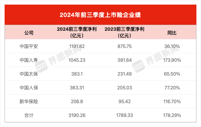 同比大增近八成！五家上市险企前三季度净赚超三千亿元