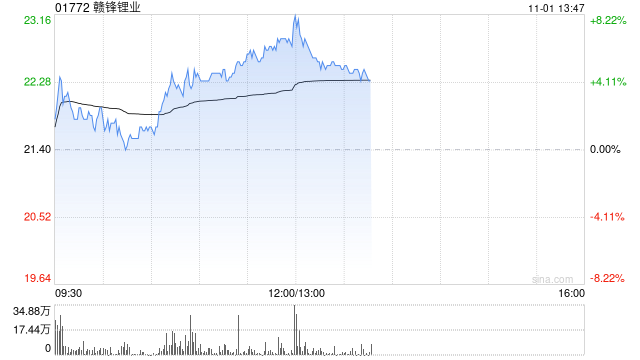 赣锋锂业早盘涨超6% 控股子公司计划引入产业基金