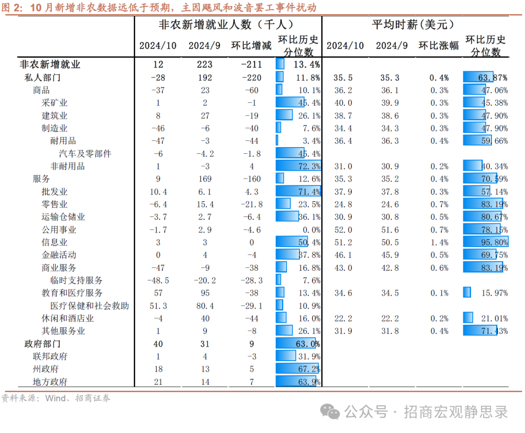 招商宏观：非农数据的失真和降温