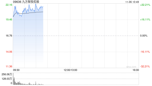 九方智投控股早盘涨逾28% 10月中旬至今累涨1.8倍