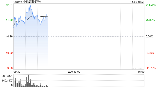 中信建投证券高开近5% 机构预计券商仍有反复活跃的机会