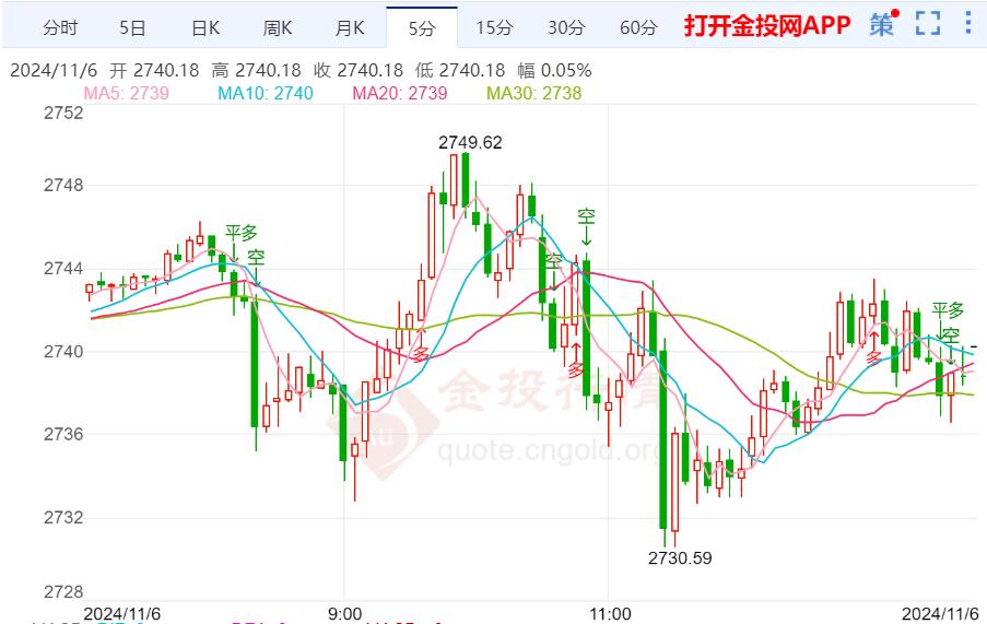 美国大选重磅 黄金价格受益于政治紧张