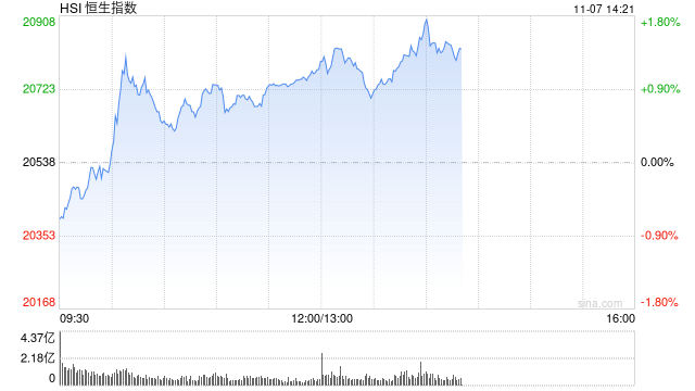 午评：港股恒指涨1.16% 恒生科指涨0.99%内房股、餐饮股集体冲高