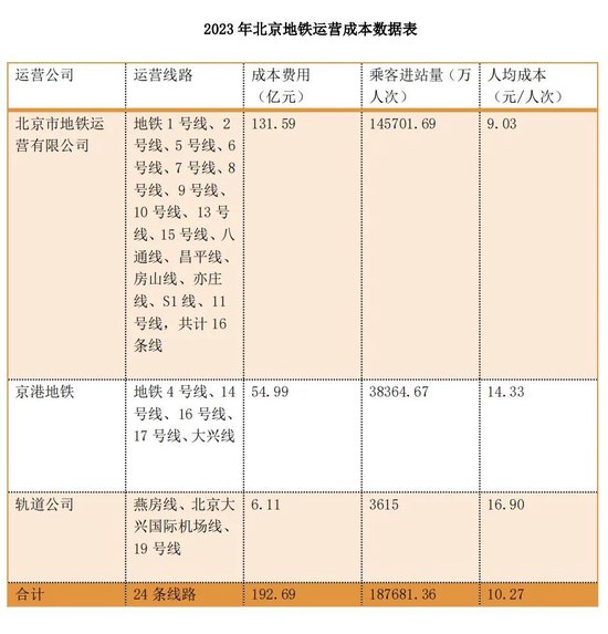 北京亦庄有轨电车人均运营成本超160元！