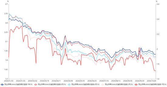 短端配置价值显现 AAA存单利率已悉数降至1.9%区间下方