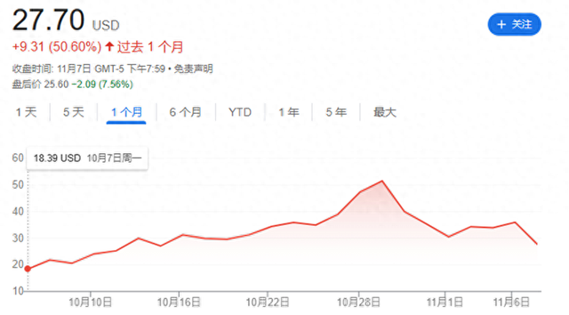 涨势之短堪比流星 特朗普媒体股价胜选以来已跌去37%！