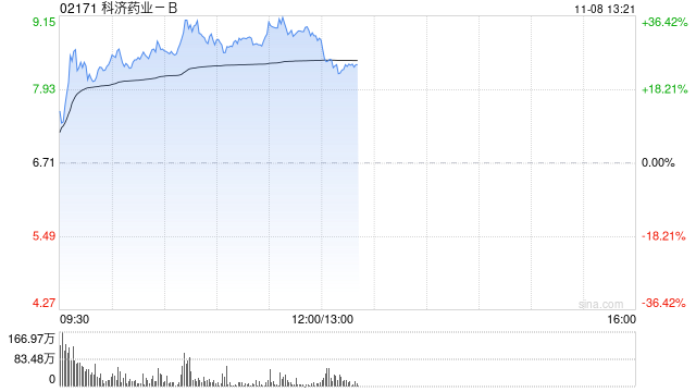 医药股早盘部分走高 科济药业-B涨超33%康宁杰瑞制药-B涨超8%