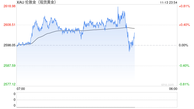 美元强势压制 黄金价格继续下跌
