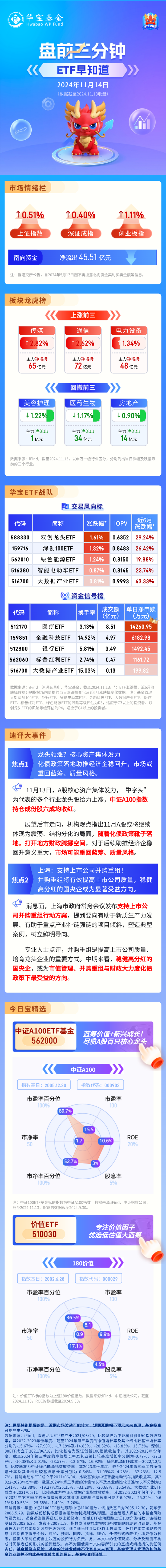 【盘前三分钟】11月14日ETF早知道