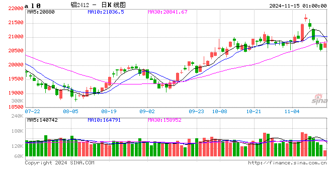 铝价12月将迎来拐点？