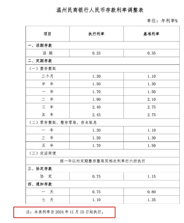 四家民营银行同日下调存款利率，本轮“降息潮”至少13家民营银行跟进，较前几轮明显增多