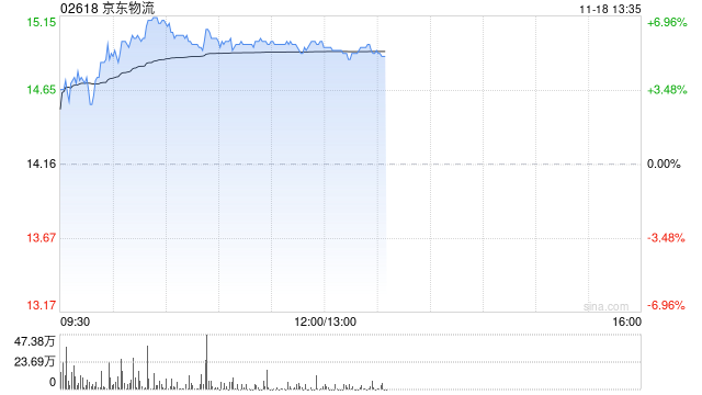 京东物流早盘涨逾6% 交银国际维持“买入”评级