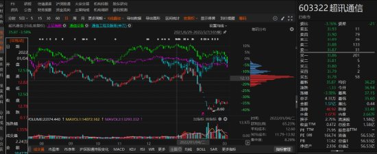 超讯通信子公司违规担保被行政监管！