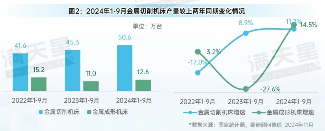 先进制造2024｜2024年前三季度中国金属加工机床产量增势明显（先进制造数解第9期第3篇）