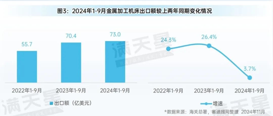 先进制造2024｜2024年前三季度中国金属加工机床产量增势明显（先进制造数解第9期第3篇）